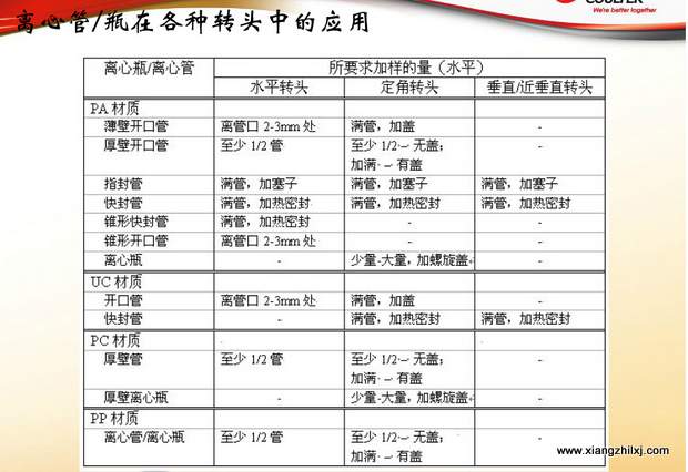 超速離心機(jī)離心管的使用-圖解-離心管怎么使用？