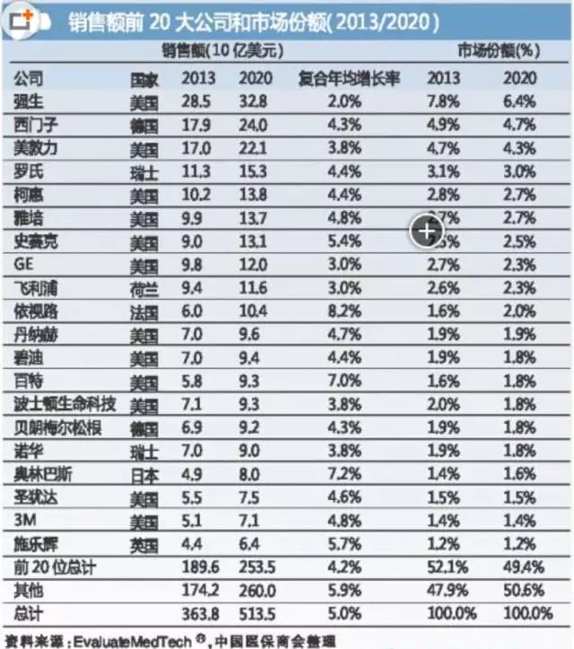 國(guó)際醫(yī)療器械巨頭并購(gòu)大戰(zhàn)的真實(shí)原因是什么？